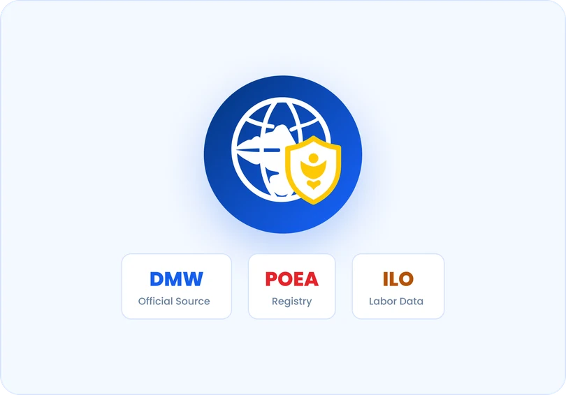 Data sourced from DMW, POEA, and ILO